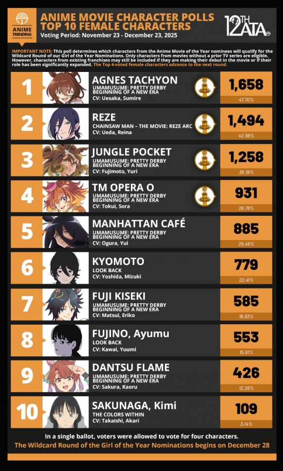 蕾塞遗憾落败!《赛马娘》中的“爱丽速子”成为欧美地区最受喜爱的女性角色
蕾塞遗憾落败!《赛马娘》中的“爱丽速子”成为欧美地区最受喜爱的女性角色