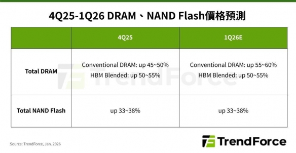 在2026年,内存和固态硬盘(SSD)的价格整体呈现持续上扬的趋势,涨幅最高达60%。
在2026年,内存和固态硬盘(SSD)的价格整体呈现持续上扬的趋势,涨幅最高达60%。